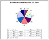 Bevölkerungsverteilung in Ohorn (Stand: 2006)